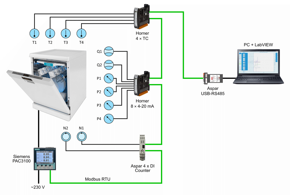 Schemat systemu do badania komponentów hydraulicznych zmywarek do naczyń.