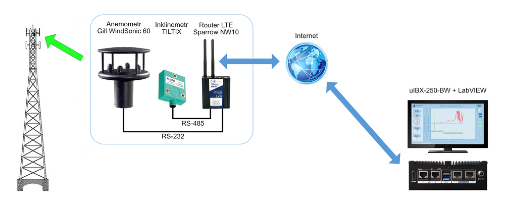 Schemat systemu do zdalnego pomiaru prędkości i kierunku wiatru oraz wychylenia masztu energetycznego.
