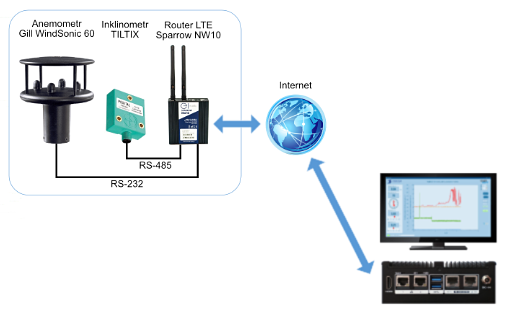 Zdalne pomiary przez sieć GSM