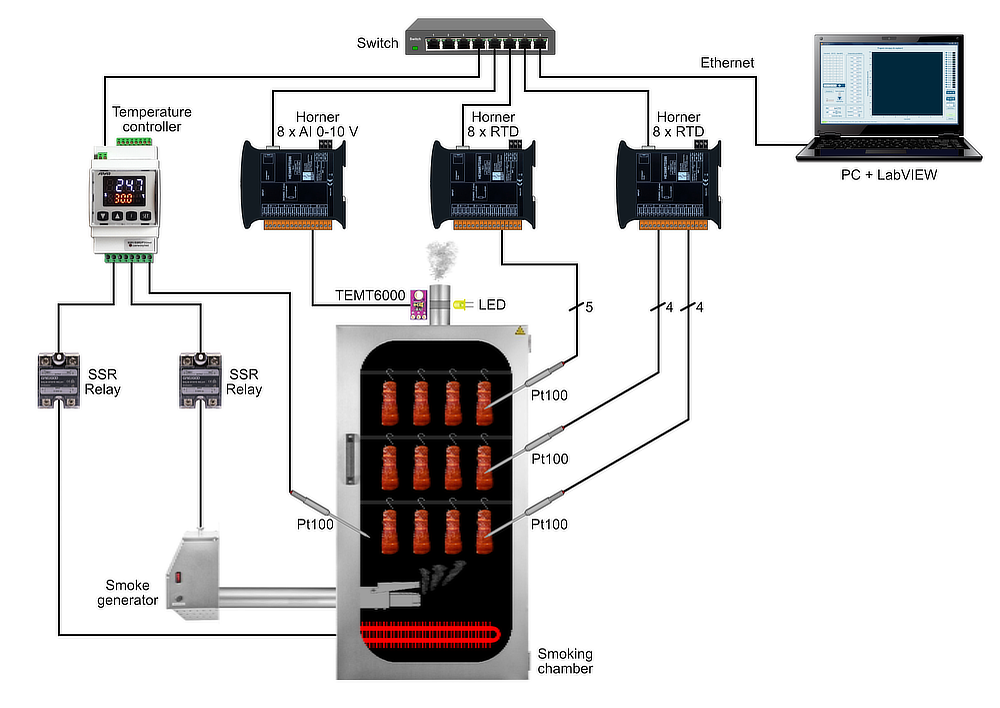 Schemat komputerowo wspomaganego systemy do sterowania pracą wędzarni w trakcie eksperymentów badawczych.